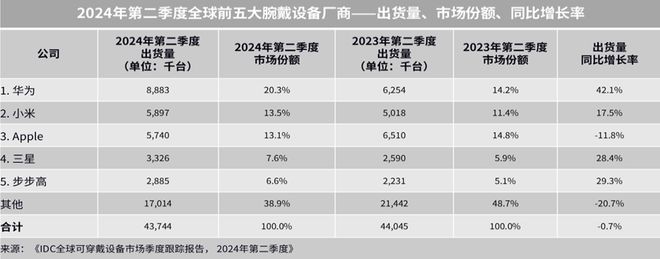 为几款智能手表降价男女商务款式都有K8凯发登录中秋着急买礼物的看：华(图6)